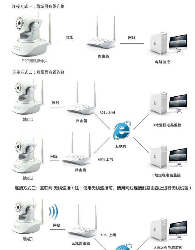 無線傳輸方式安裝監(jiān)控示意圖